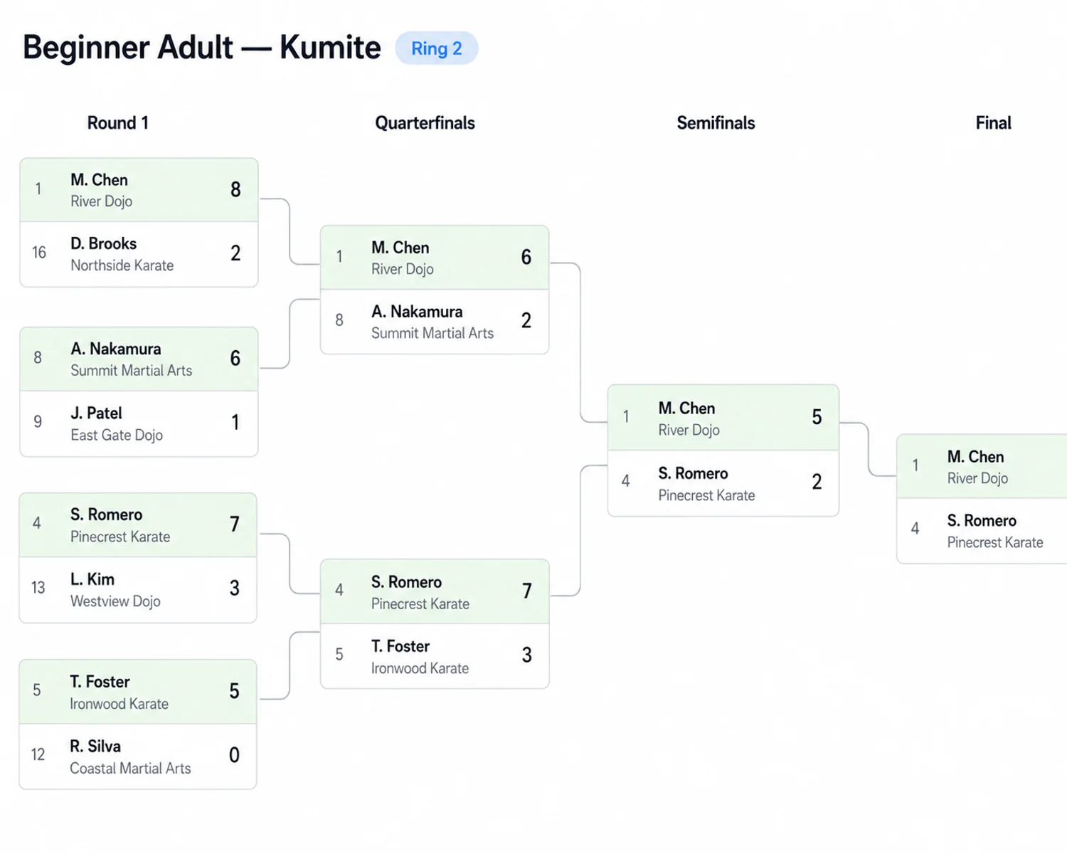 Bracket dashboard showing match pairings, scores, and a winner highlighted